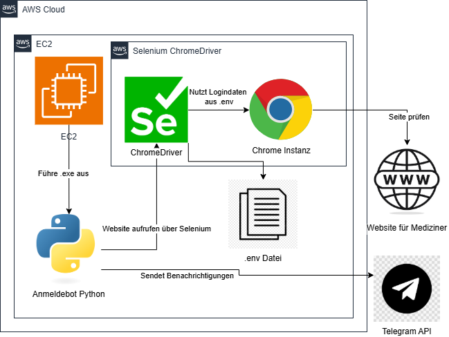 Diagramm Anmeldebot